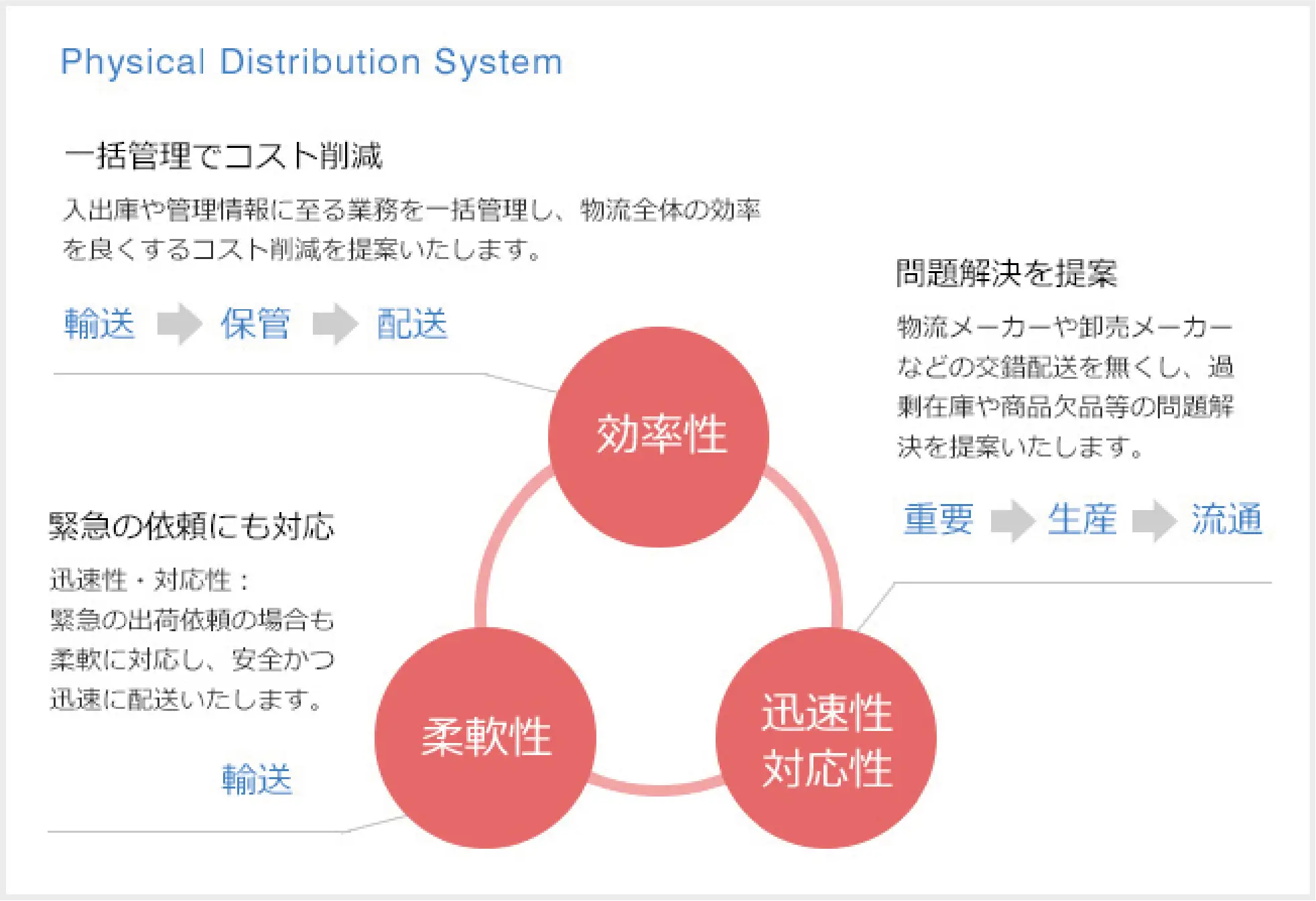 群馬・千葉を拠点とした全国配送エリアマップ